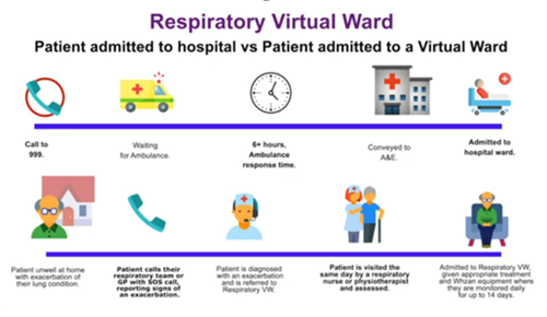 text and images explaining the difference between a patient being admitted to the hospital and a patient being admitted to the respiratory virtual ward.