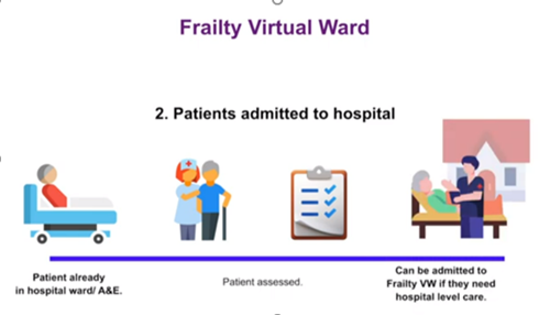 Text and images explaining how a patients admitted to hospital can be treated through the frailty virtual ward.