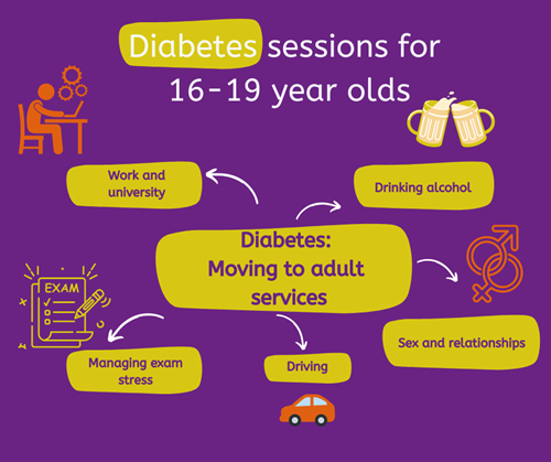 Diabetes session for 16-19 year olds. Topics include adult diabetes services, work and university, drinking alcohol, driving, managing exam stress, sex and relationships.