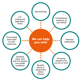 Diagram sharing the different ways the team can help people find a job