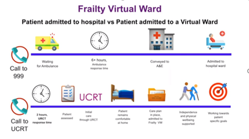 Text and images explaining the difference between a patient being admitted to a frailty virtual ward and a patient being admitted to hospital